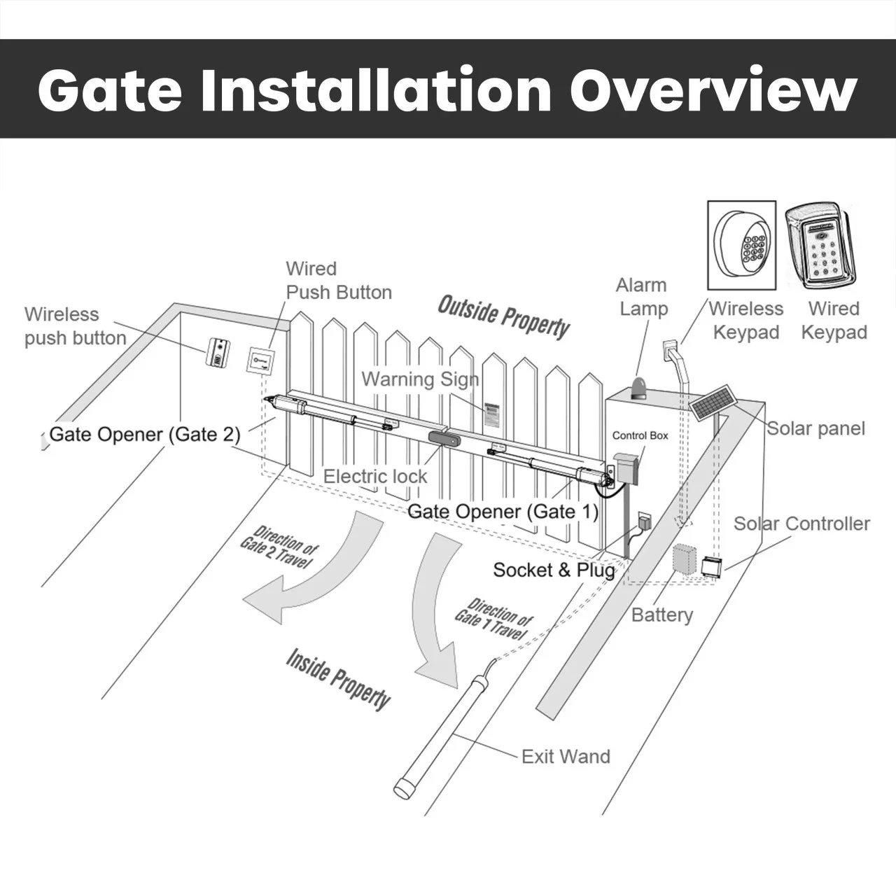Aleko Automated Steel Dual Swing Driveway Gate and Gate Opener Complete Kit – LONDON Style – 16 x 6 Feet - 16DLON1700ACC-AP - Image 3